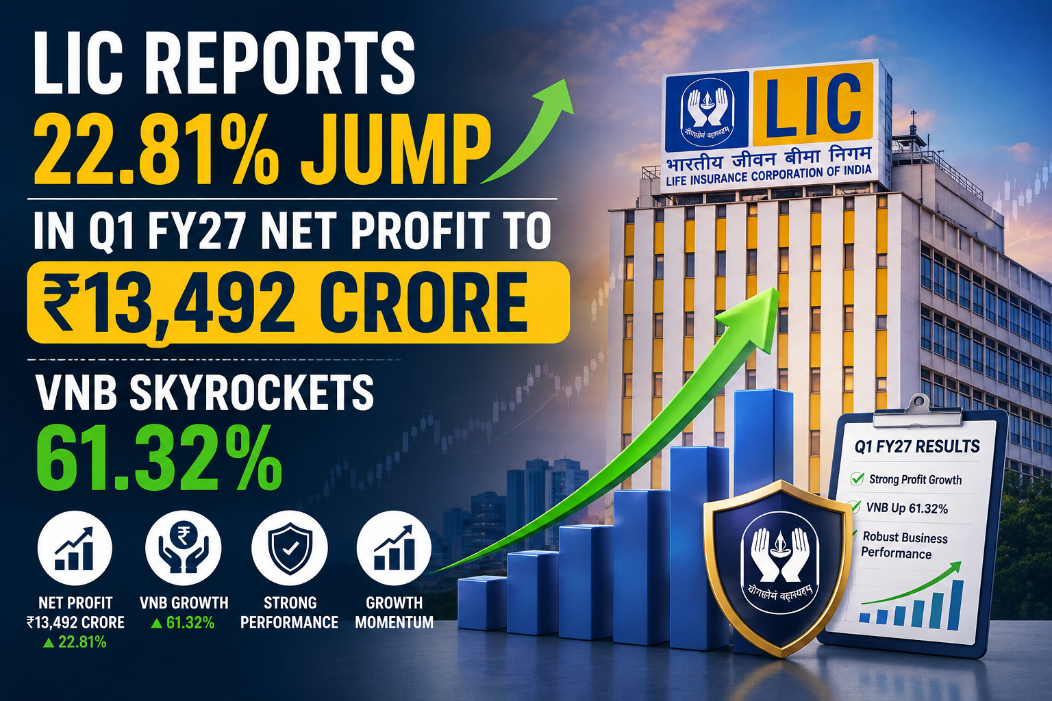 LIC Reports 22.81% Jump in Q1 FY27